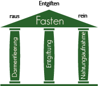 fasten heilfasten entgiftung darmentleerung nahrungsaufnahme